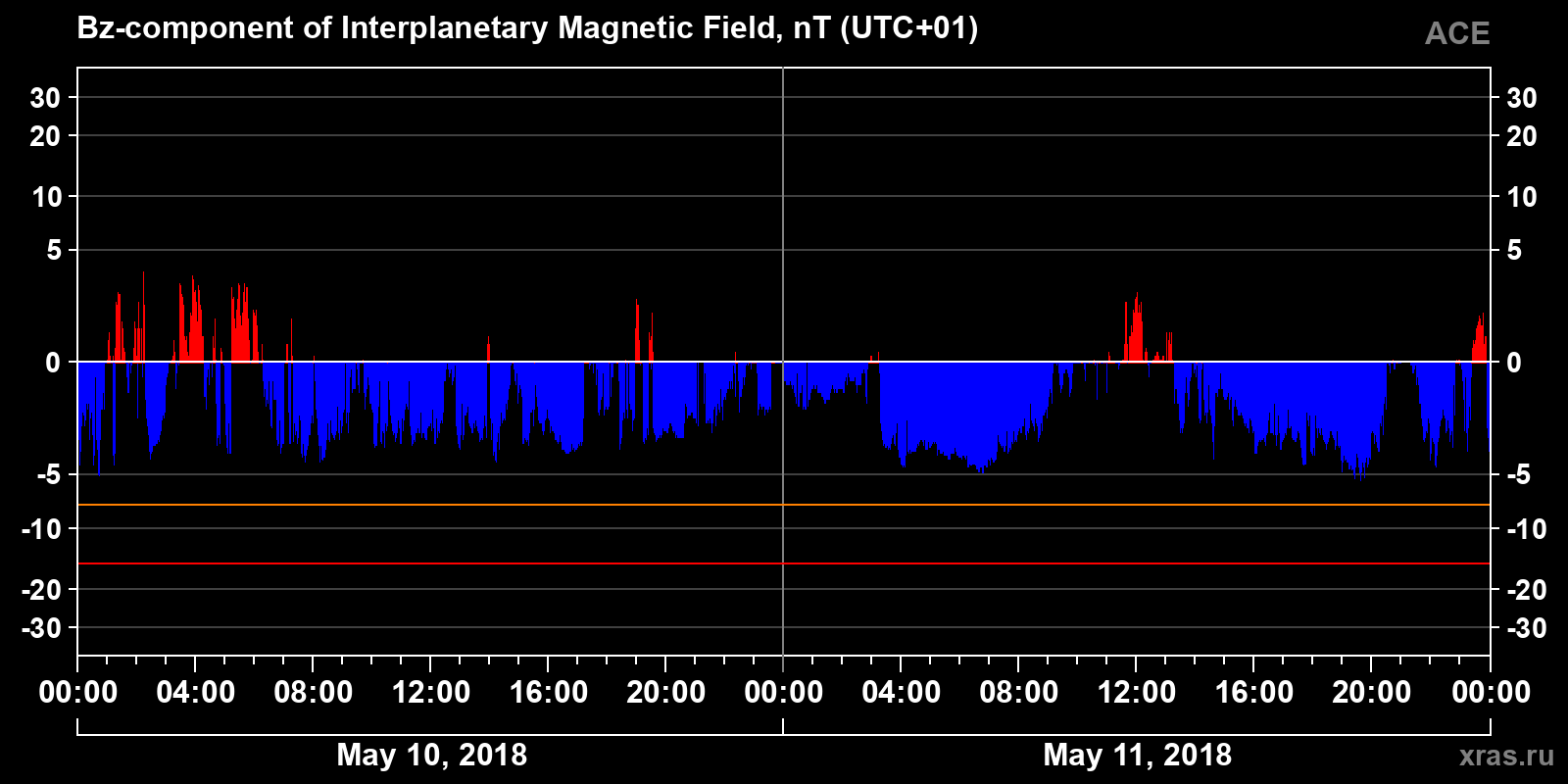 Component Bz of the interplanetary magnetic field