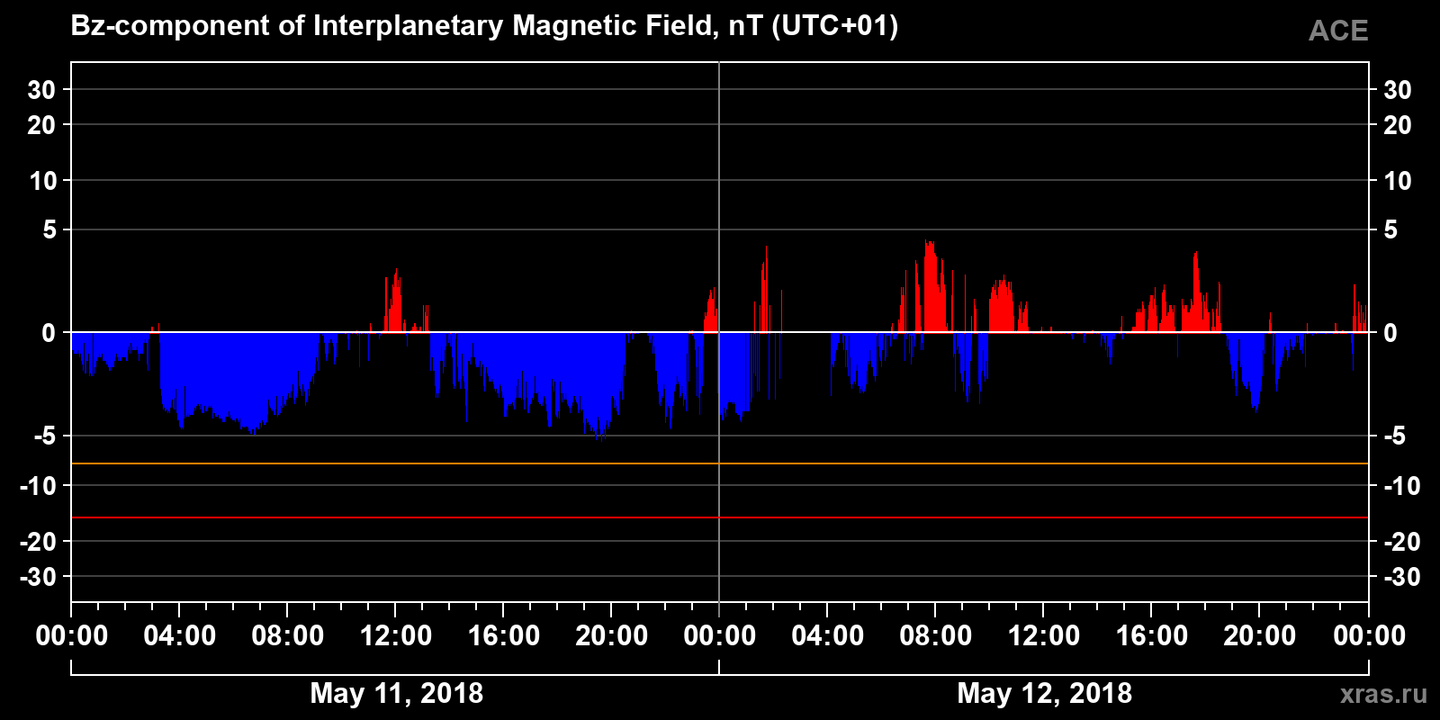 Component Bz of the interplanetary magnetic field