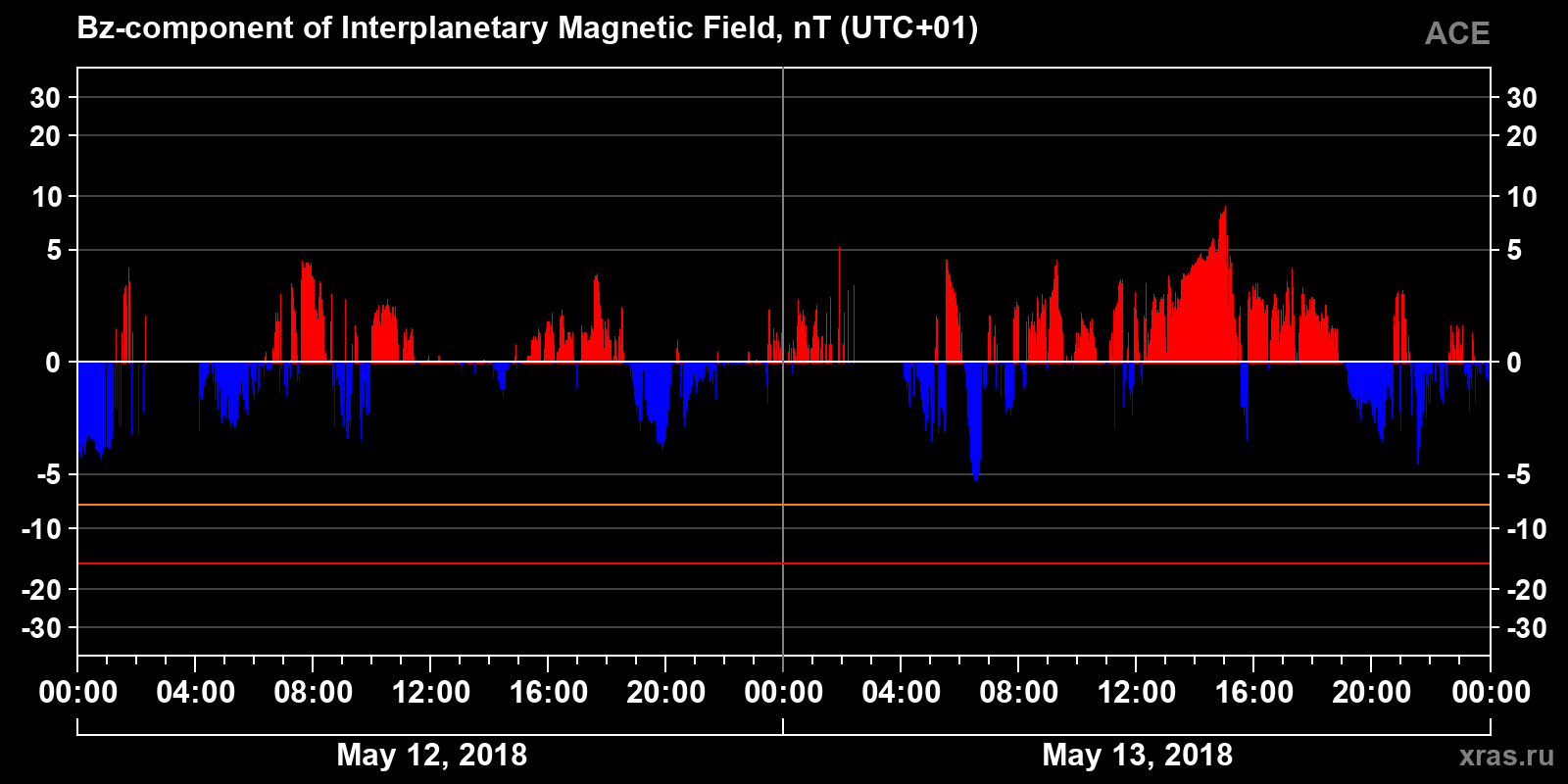 Component Bz of the interplanetary magnetic field