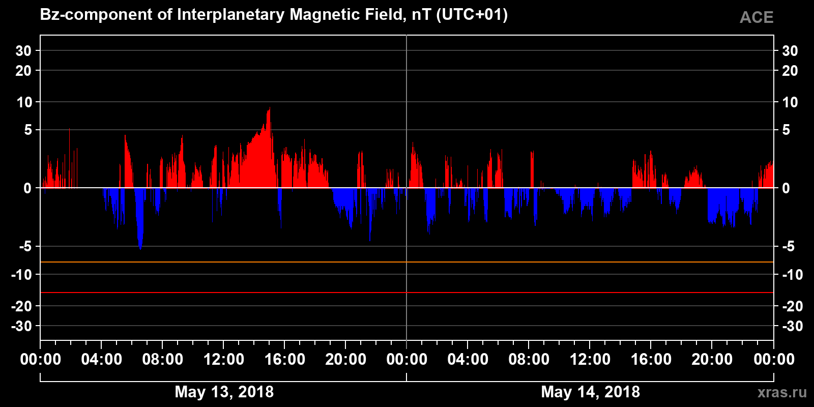 Component Bz of the interplanetary magnetic field