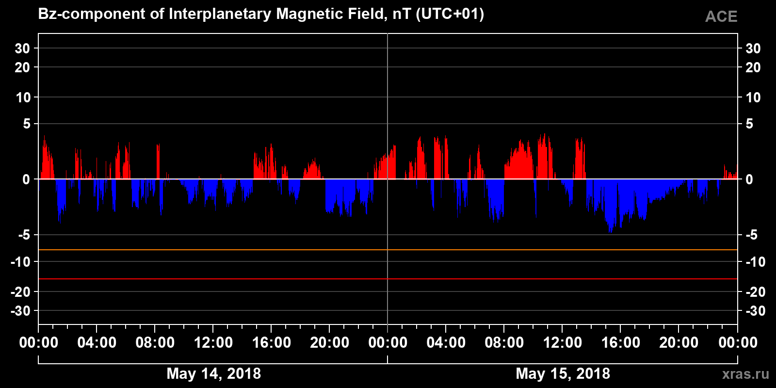 Component Bz of the interplanetary magnetic field