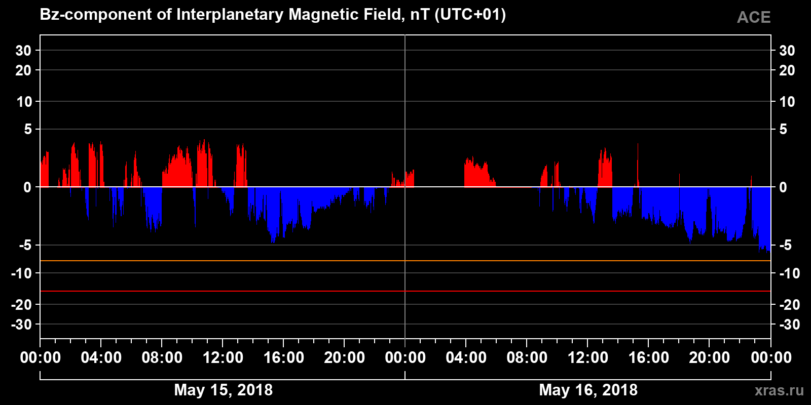 Component Bz of the interplanetary magnetic field