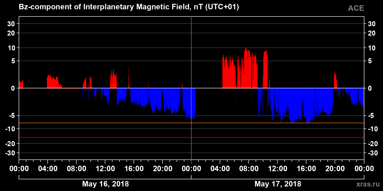 Component Bz of the interplanetary magnetic field