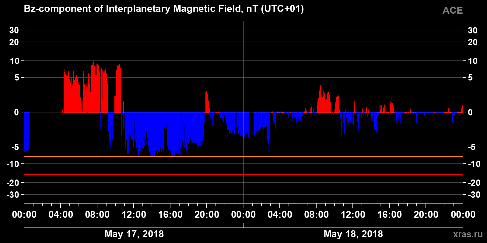 Component Bz of the interplanetary magnetic field