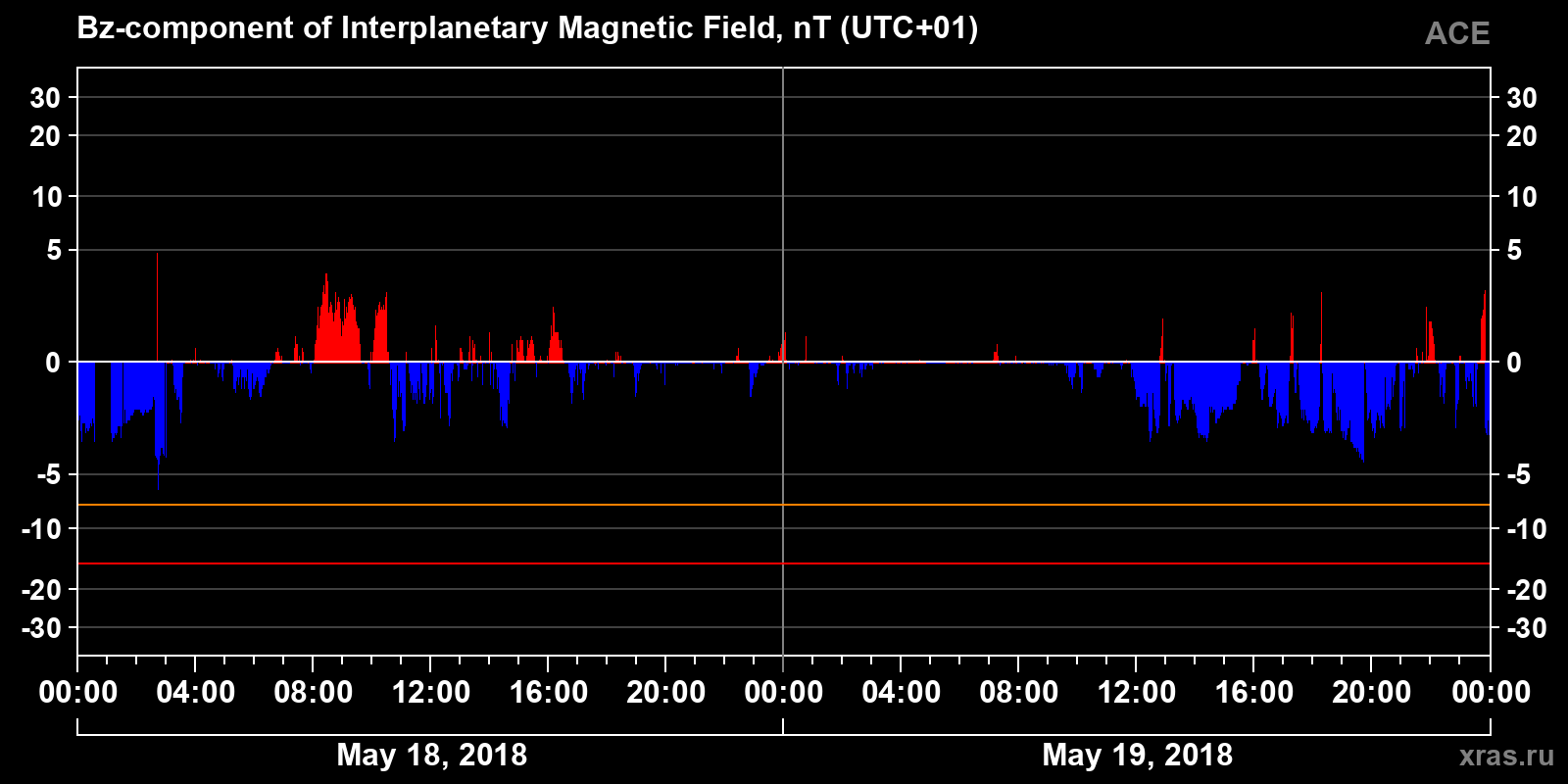 Component Bz of the interplanetary magnetic field