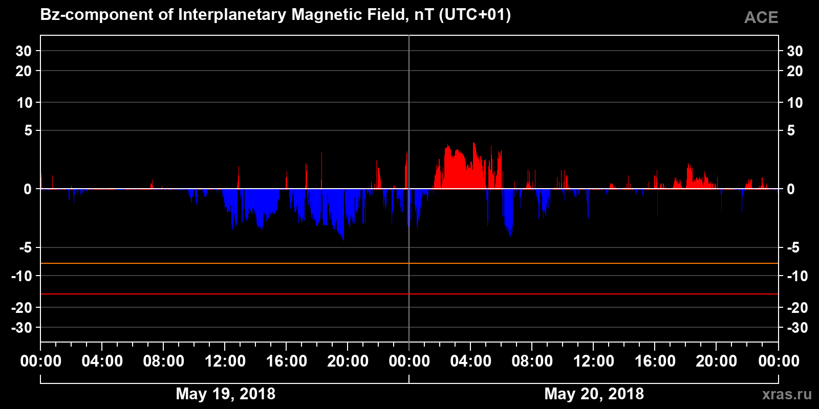 Component Bz of the interplanetary magnetic field