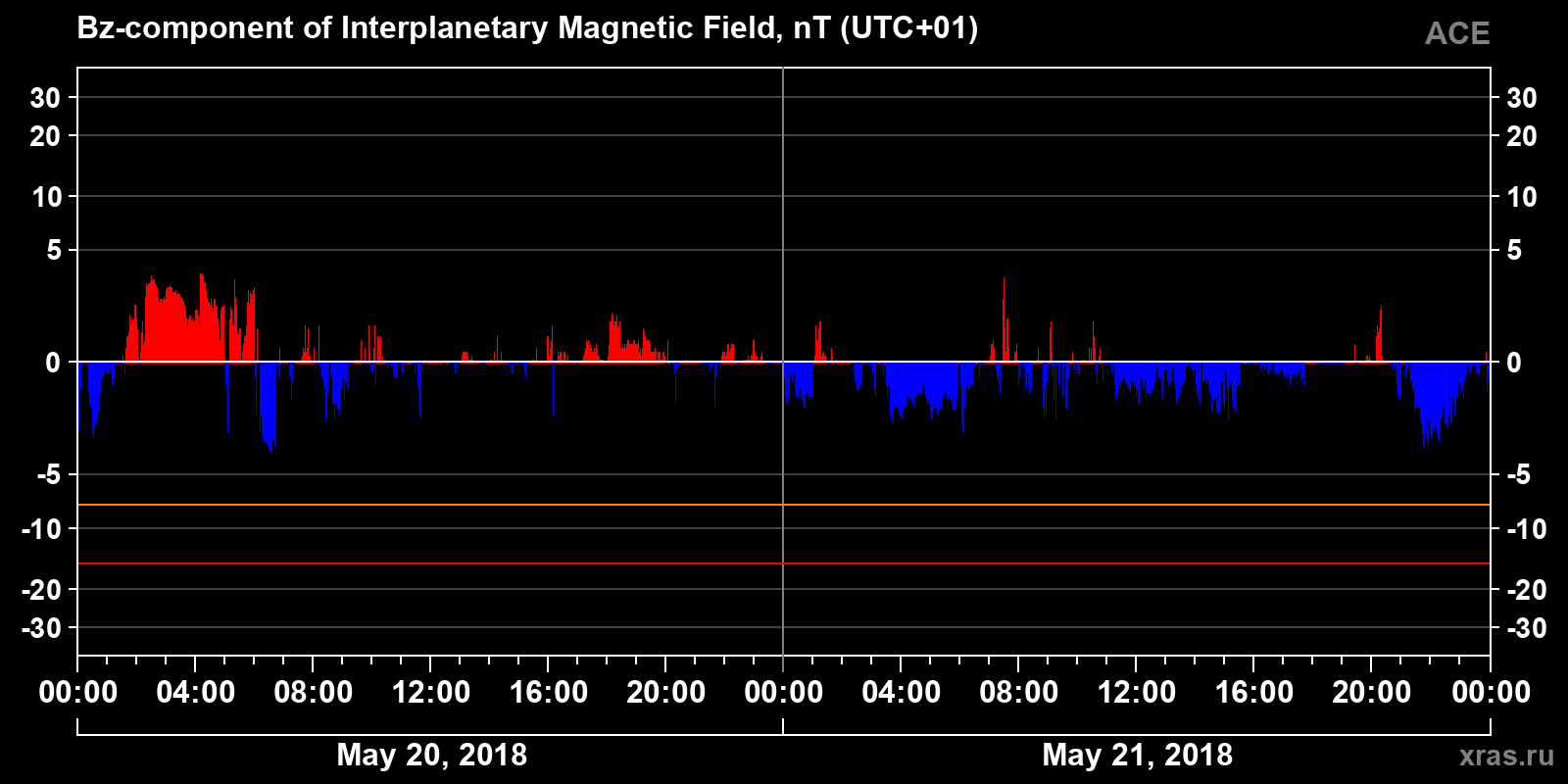 Component Bz of the interplanetary magnetic field