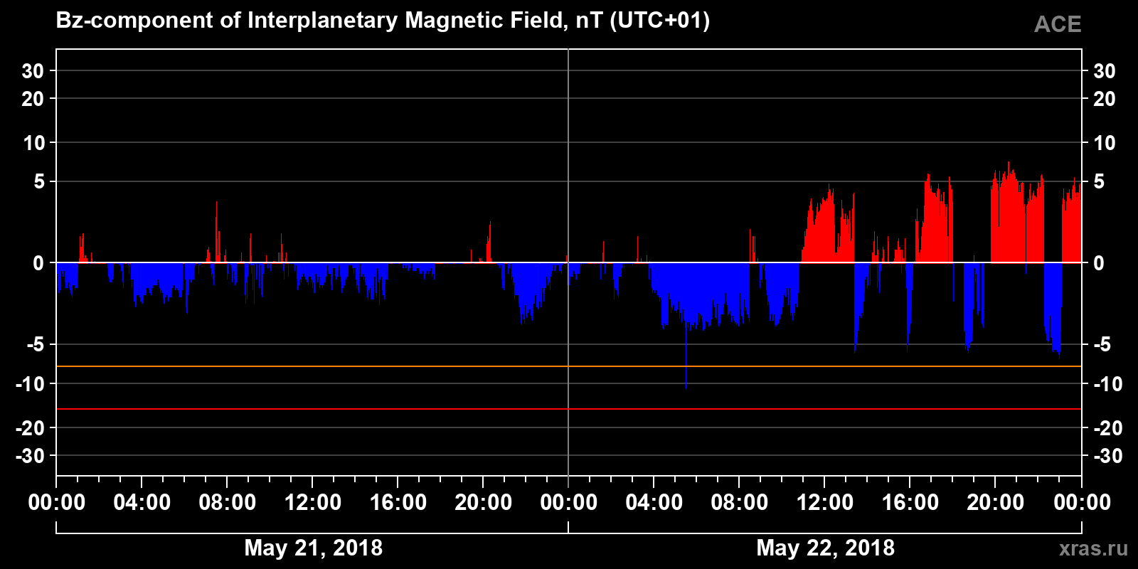 Component Bz of the interplanetary magnetic field