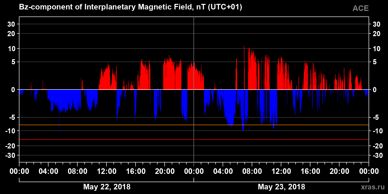 Component Bz of the interplanetary magnetic field
