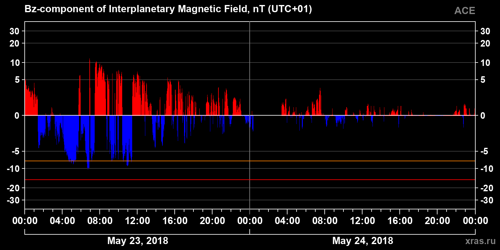 Component Bz of the interplanetary magnetic field