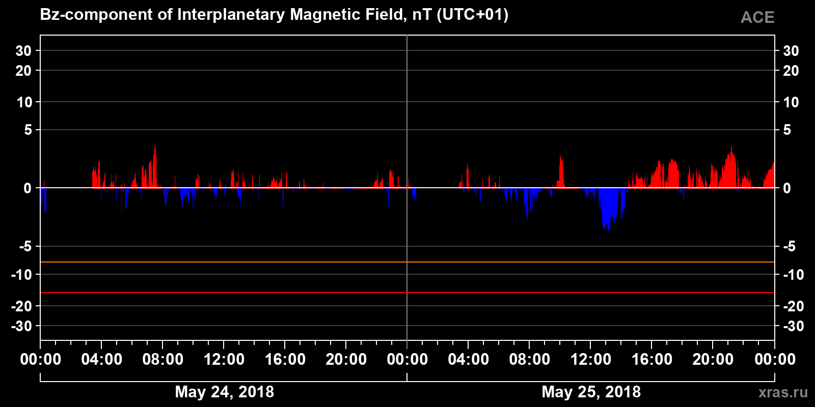 Component Bz of the interplanetary magnetic field