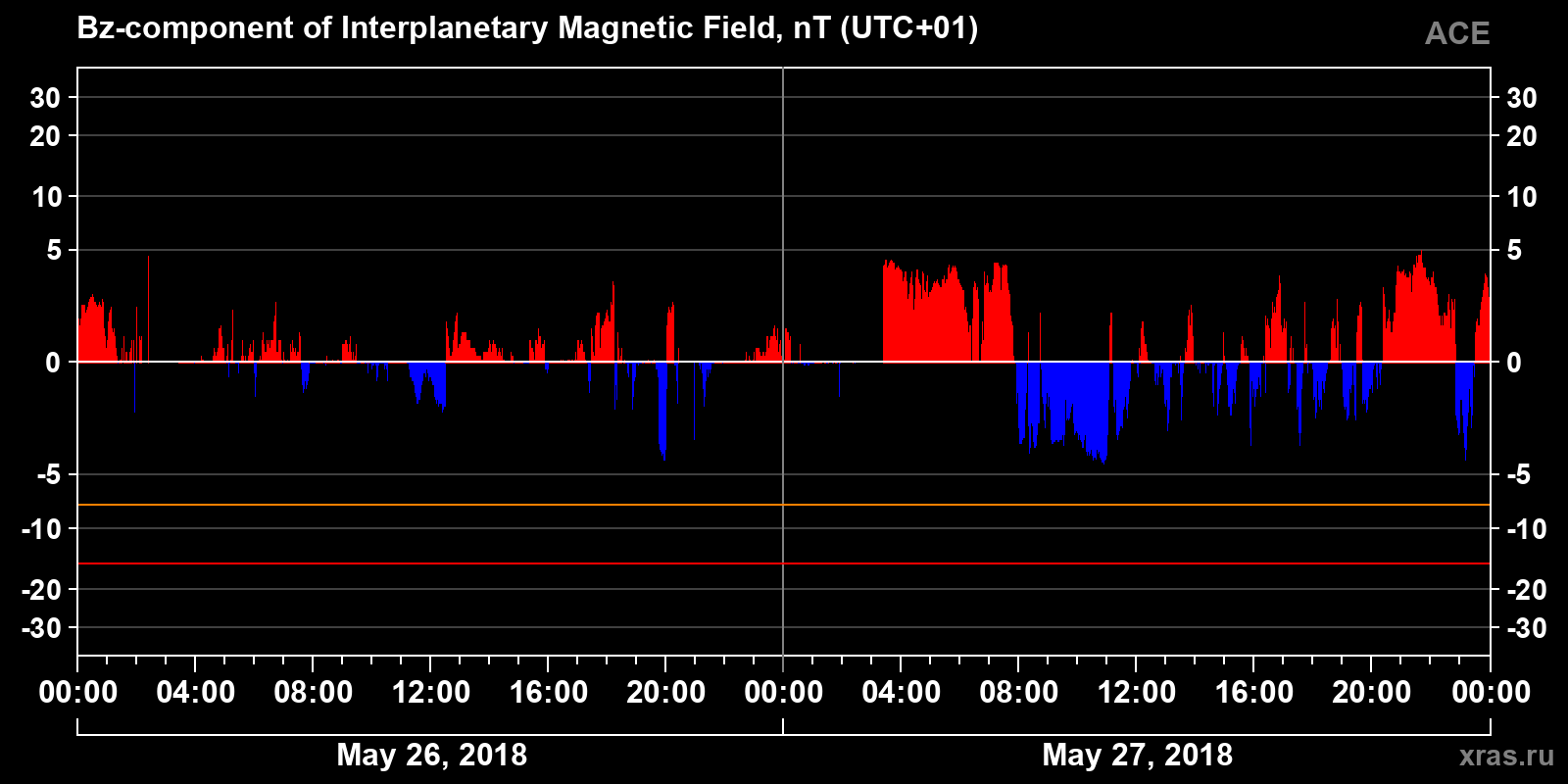 Component Bz of the interplanetary magnetic field