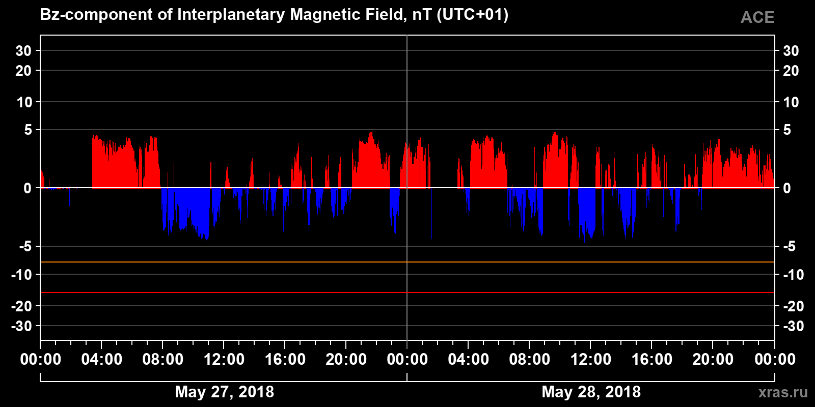 Component Bz of the interplanetary magnetic field