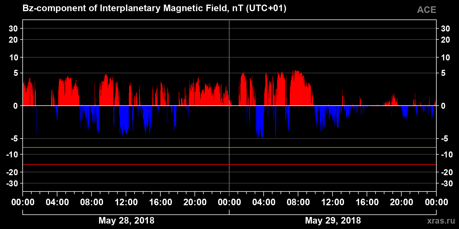 Component Bz of the interplanetary magnetic field