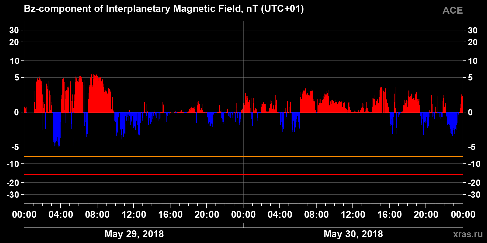 Component Bz of the interplanetary magnetic field