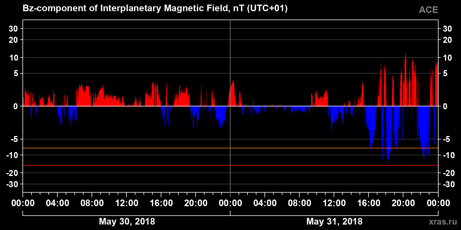 Component Bz of the interplanetary magnetic field
