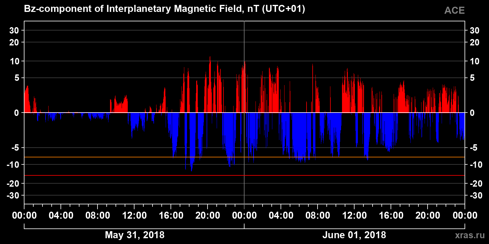 Component Bz of the interplanetary magnetic field