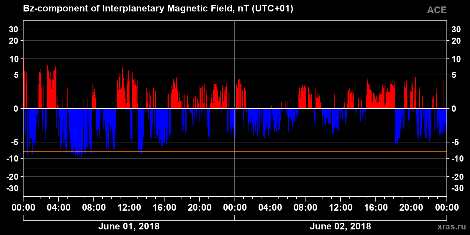 Component Bz of the interplanetary magnetic field