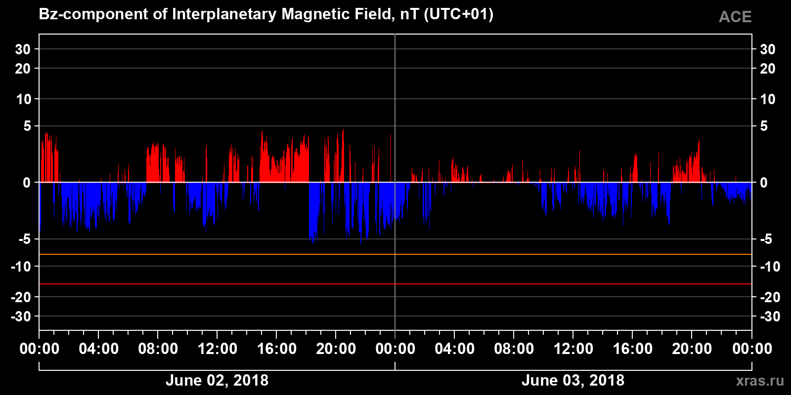 Component Bz of the interplanetary magnetic field