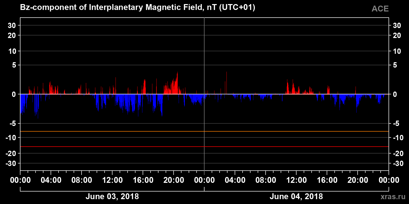 Component Bz of the interplanetary magnetic field