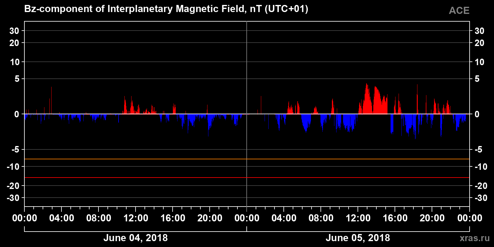 Component Bz of the interplanetary magnetic field