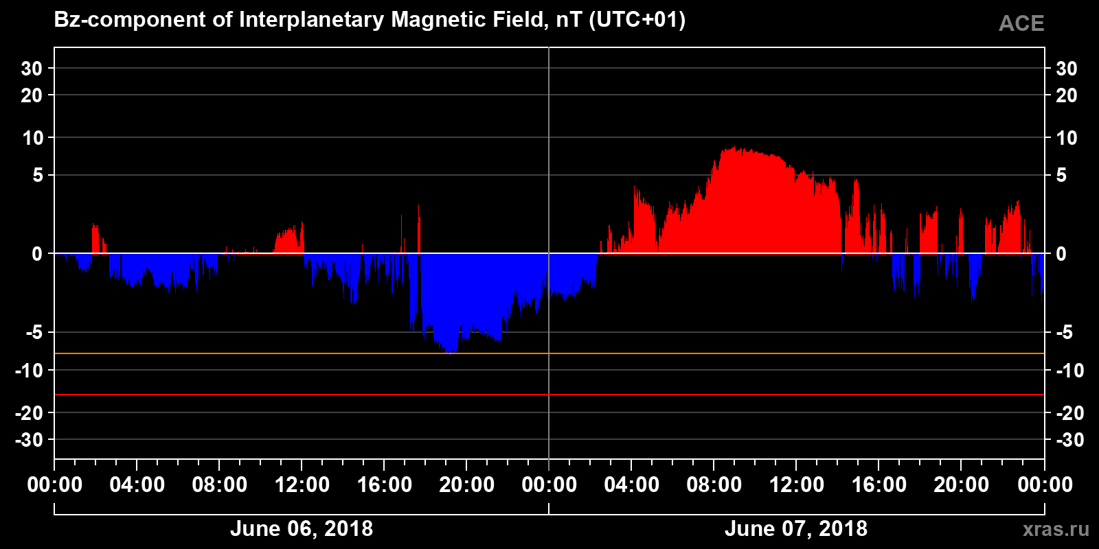 Component Bz of the interplanetary magnetic field