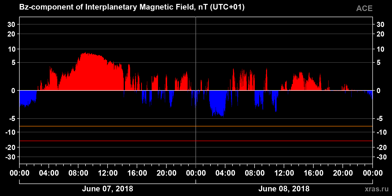 Component Bz of the interplanetary magnetic field