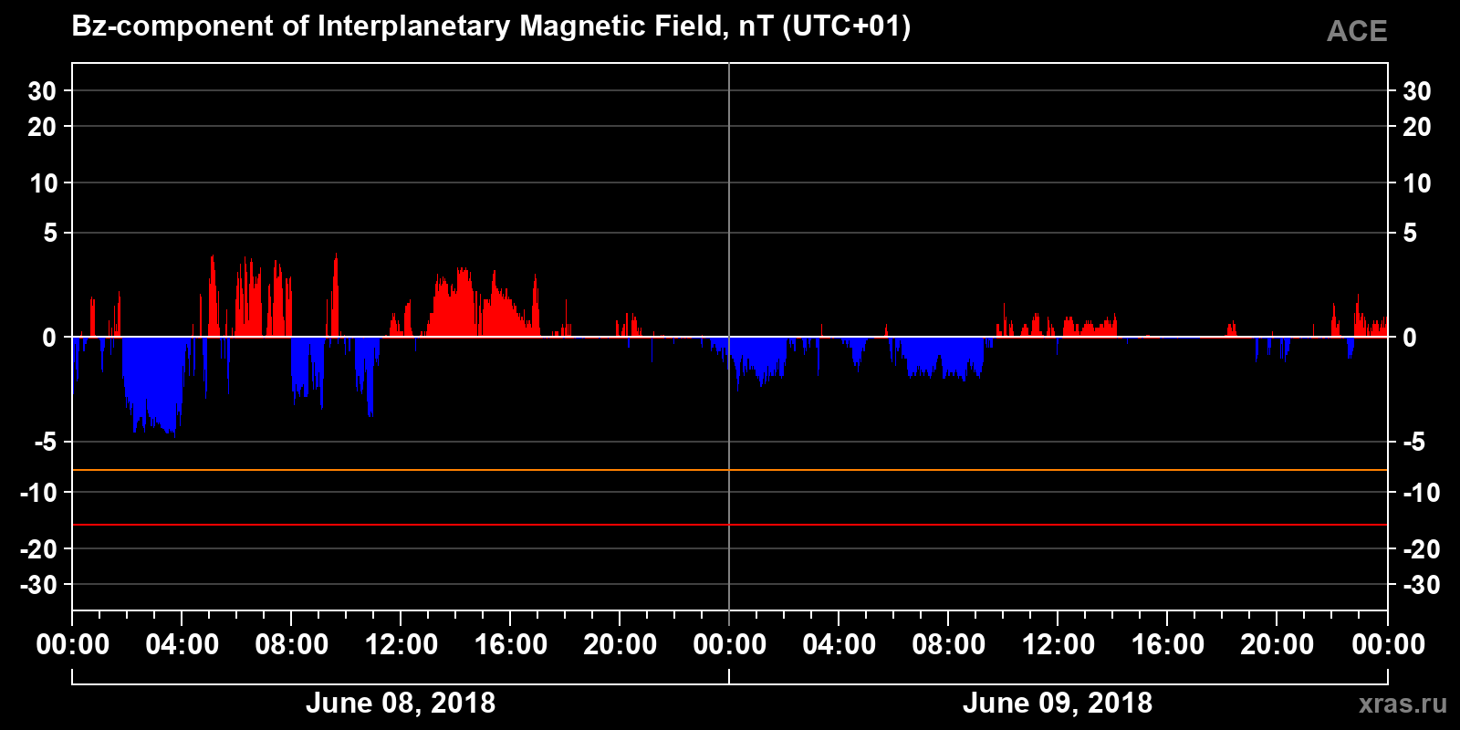Component Bz of the interplanetary magnetic field