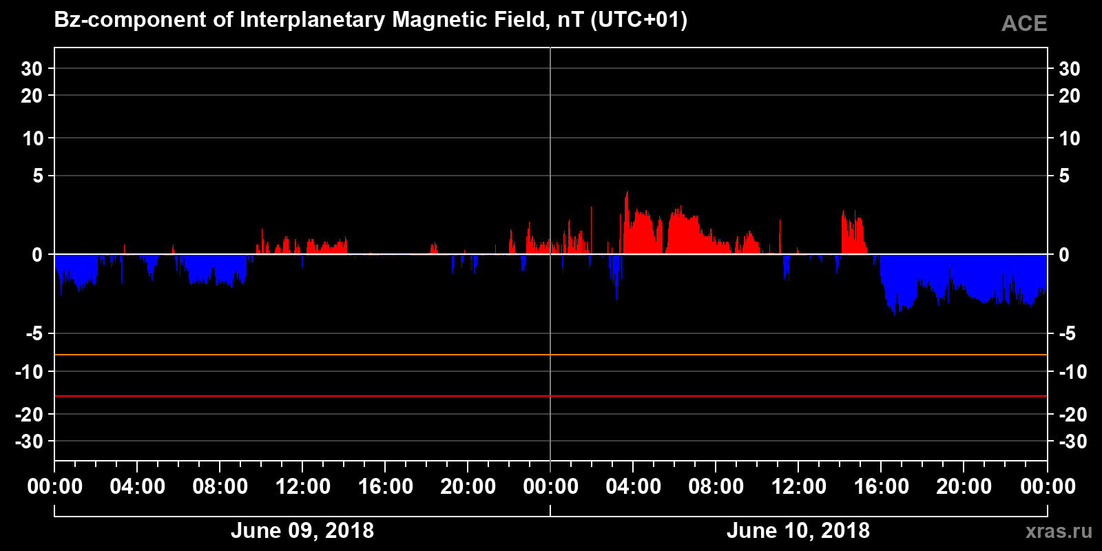 Component Bz of the interplanetary magnetic field