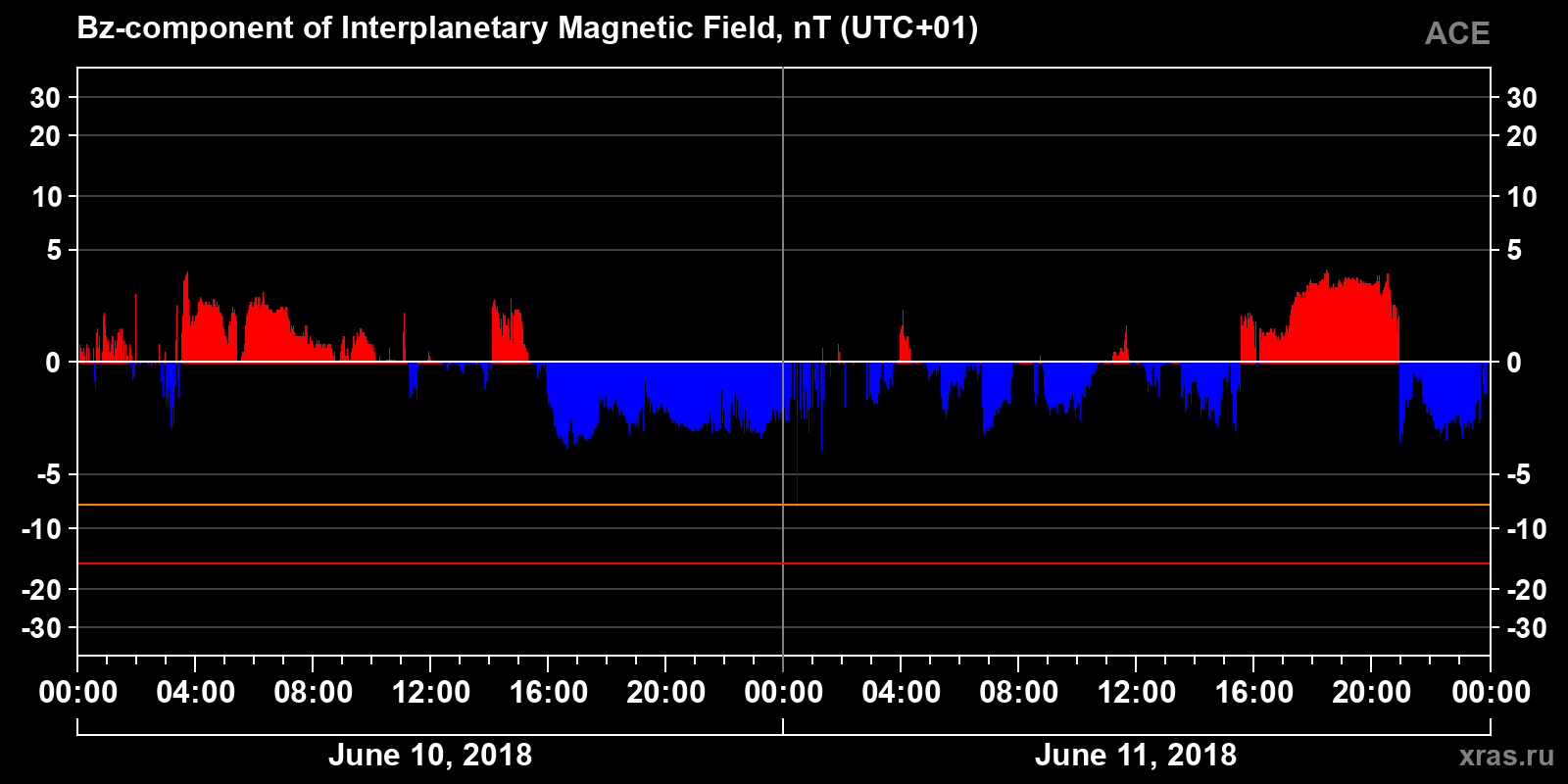 Component Bz of the interplanetary magnetic field