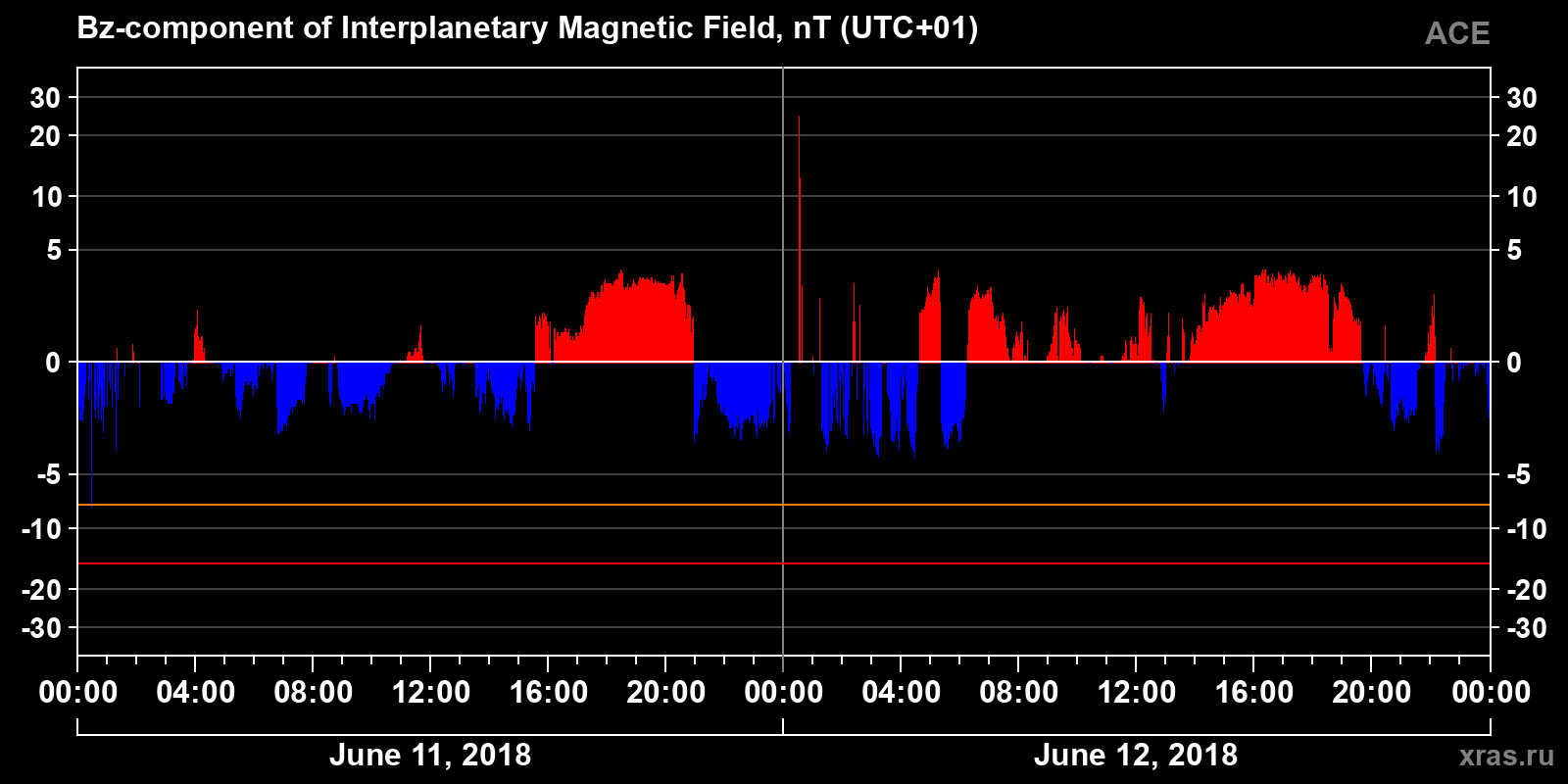 Component Bz of the interplanetary magnetic field