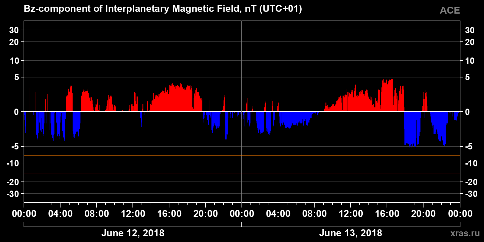 Component Bz of the interplanetary magnetic field