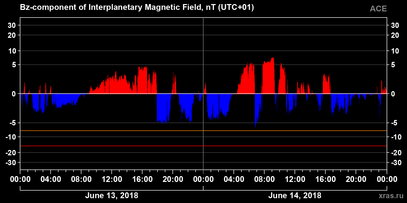 Component Bz of the interplanetary magnetic field