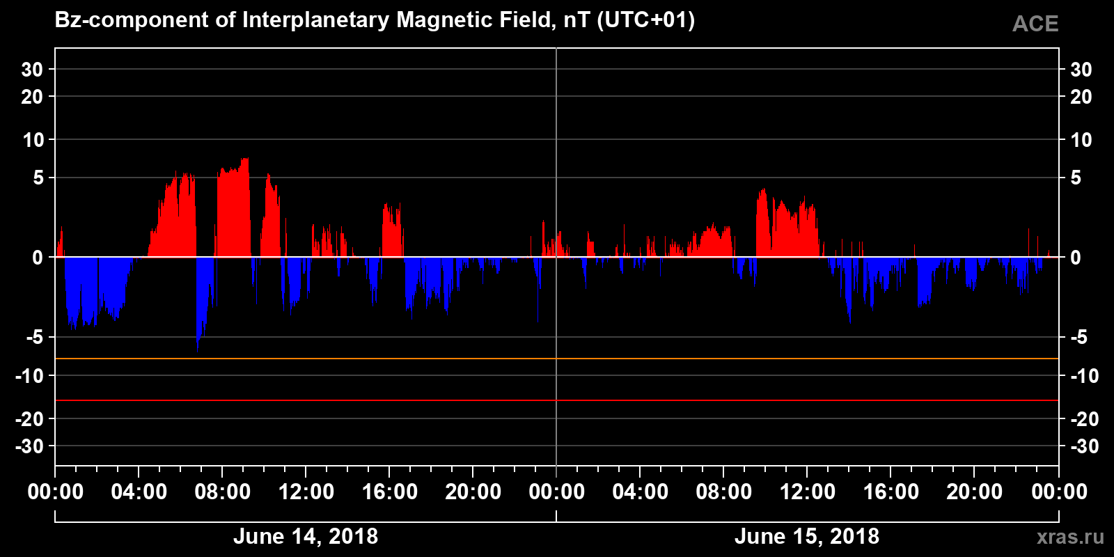 Component Bz of the interplanetary magnetic field
