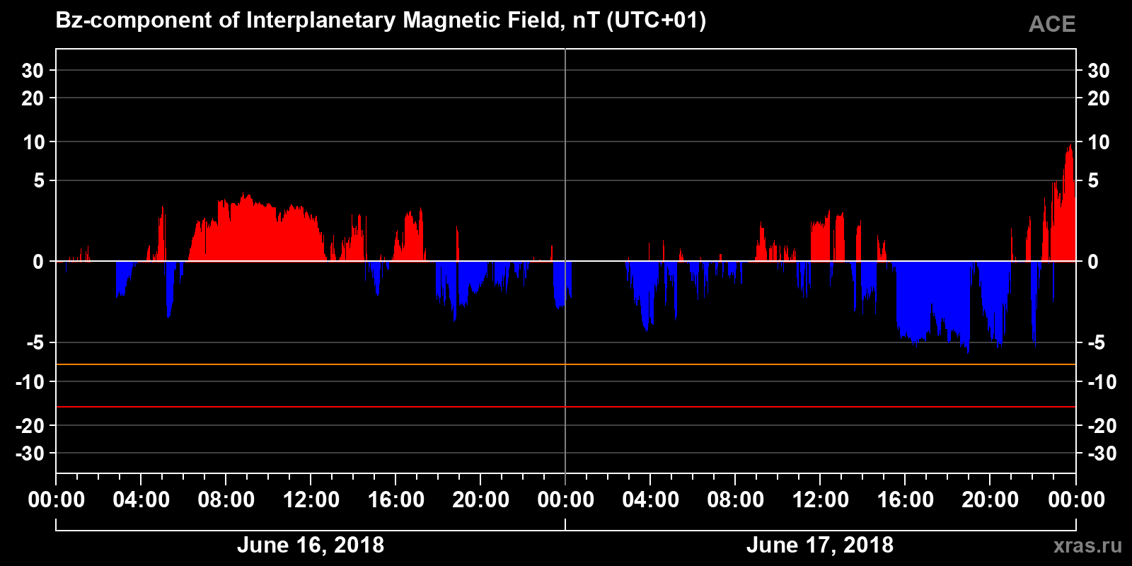 Component Bz of the interplanetary magnetic field