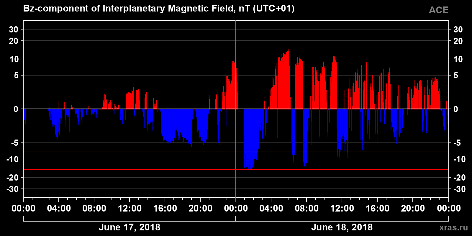 Component Bz of the interplanetary magnetic field