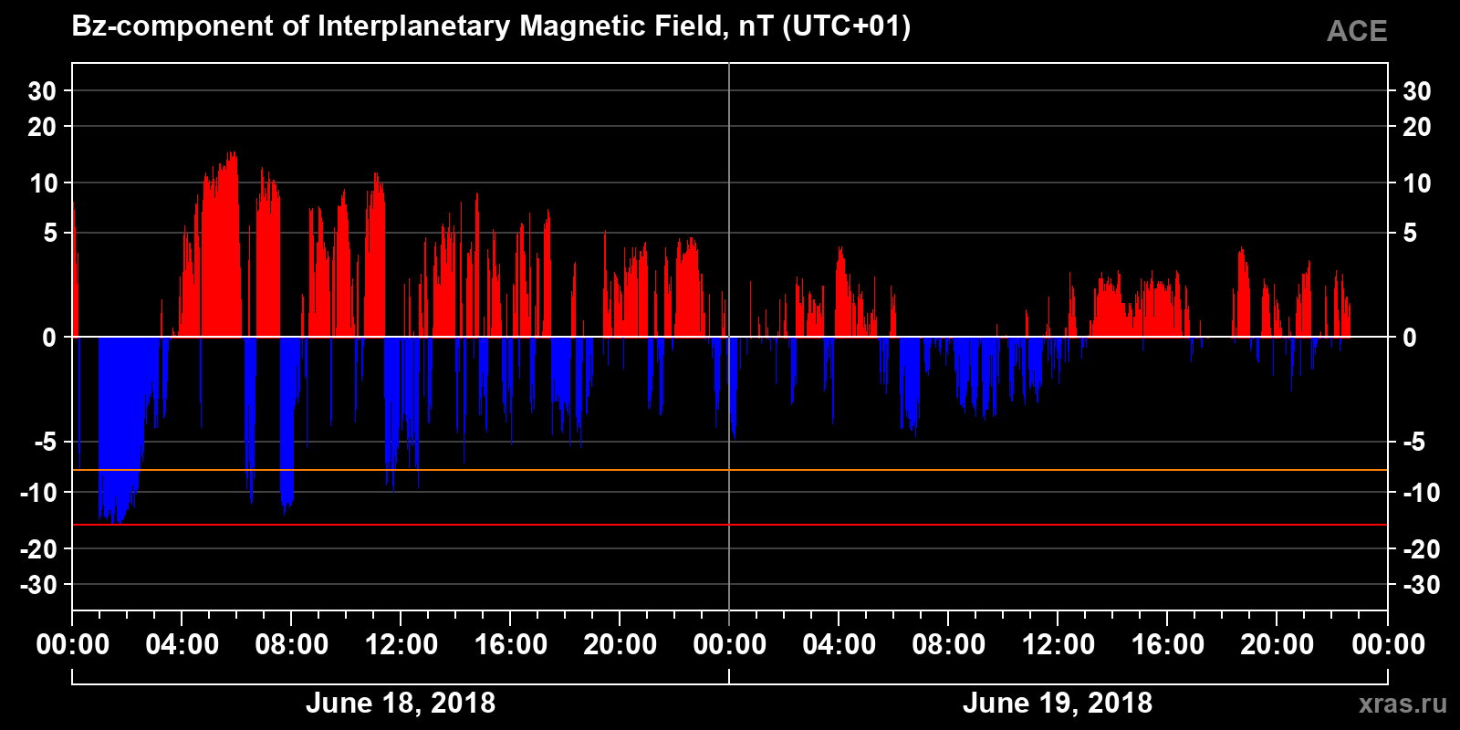 Component Bz of the interplanetary magnetic field