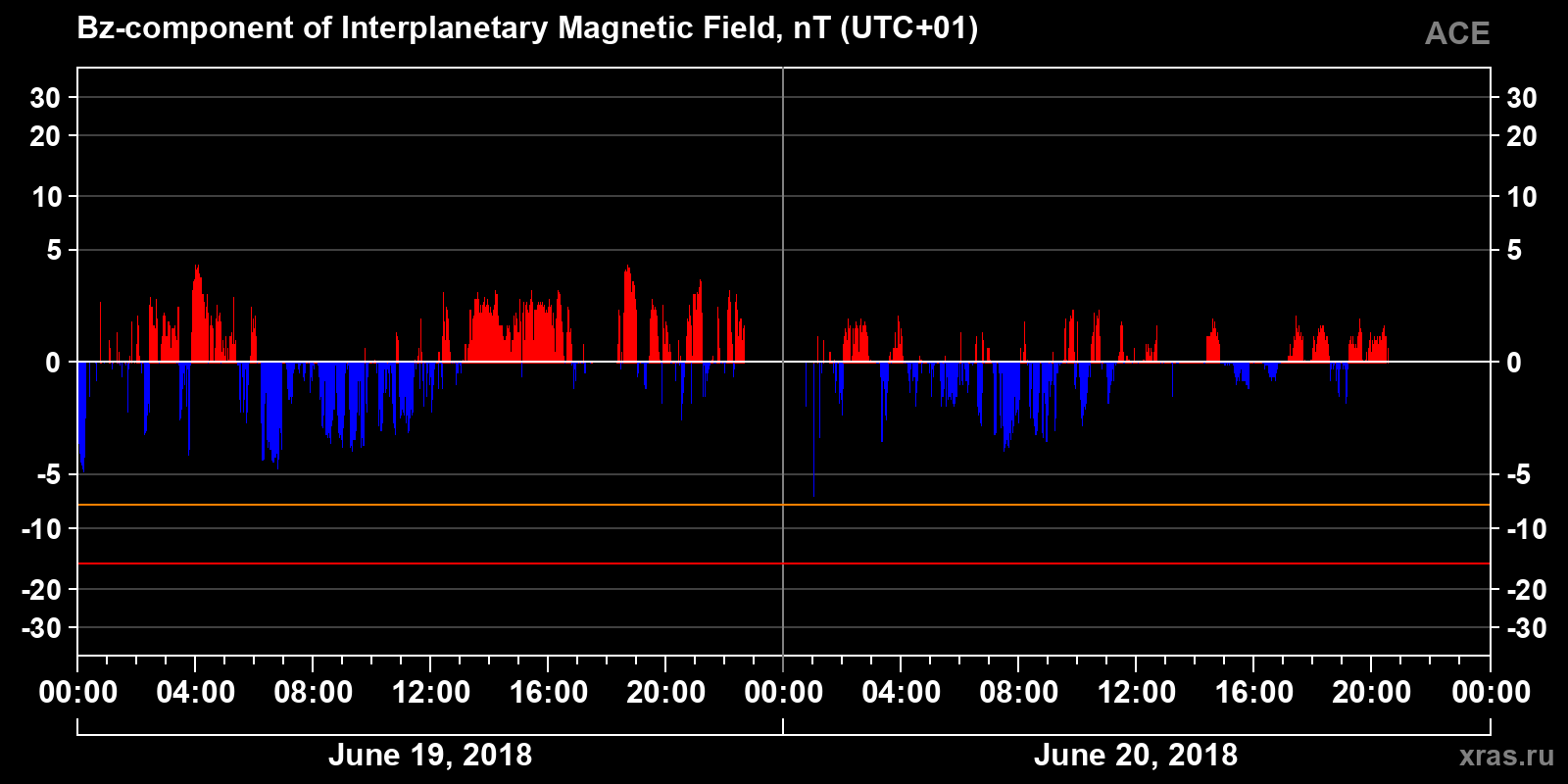 Component Bz of the interplanetary magnetic field