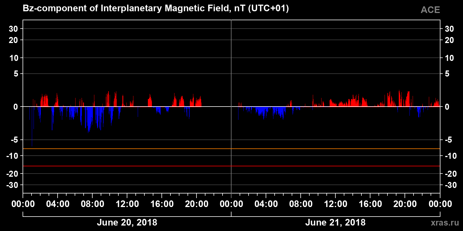 Component Bz of the interplanetary magnetic field