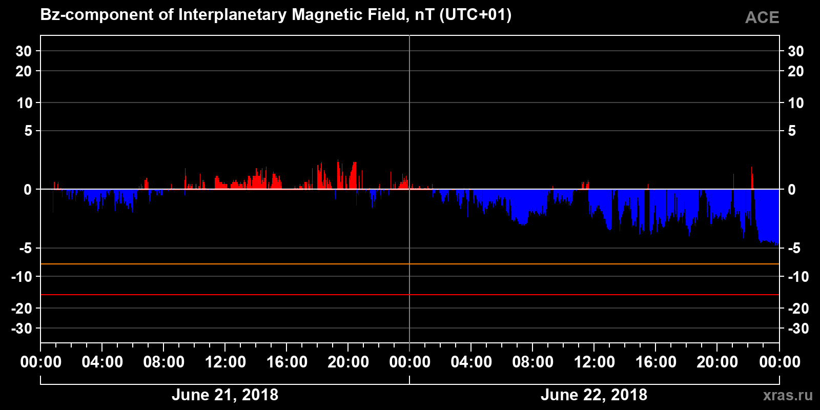 Component Bz of the interplanetary magnetic field