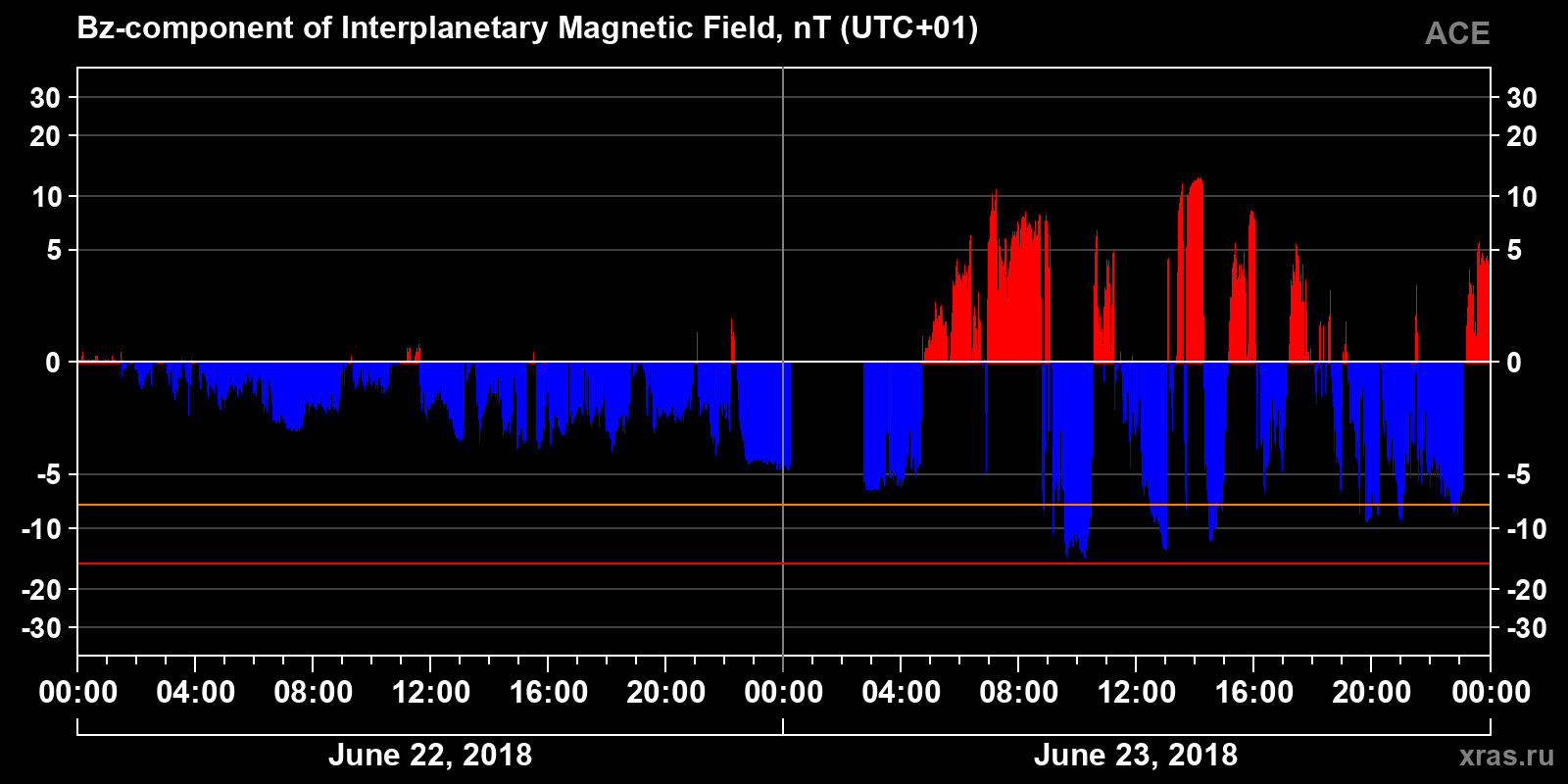 Component Bz of the interplanetary magnetic field