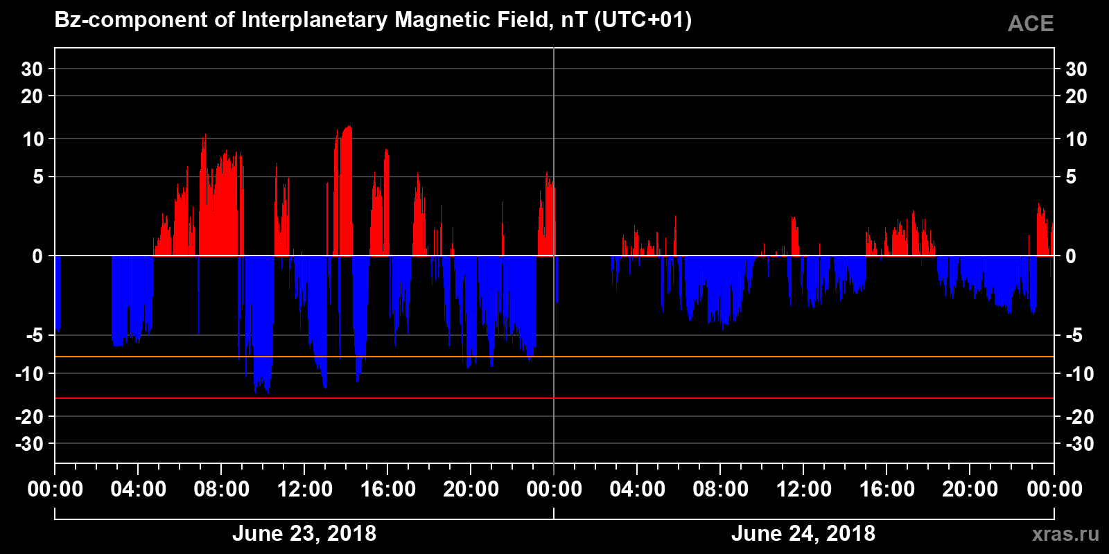 Component Bz of the interplanetary magnetic field
