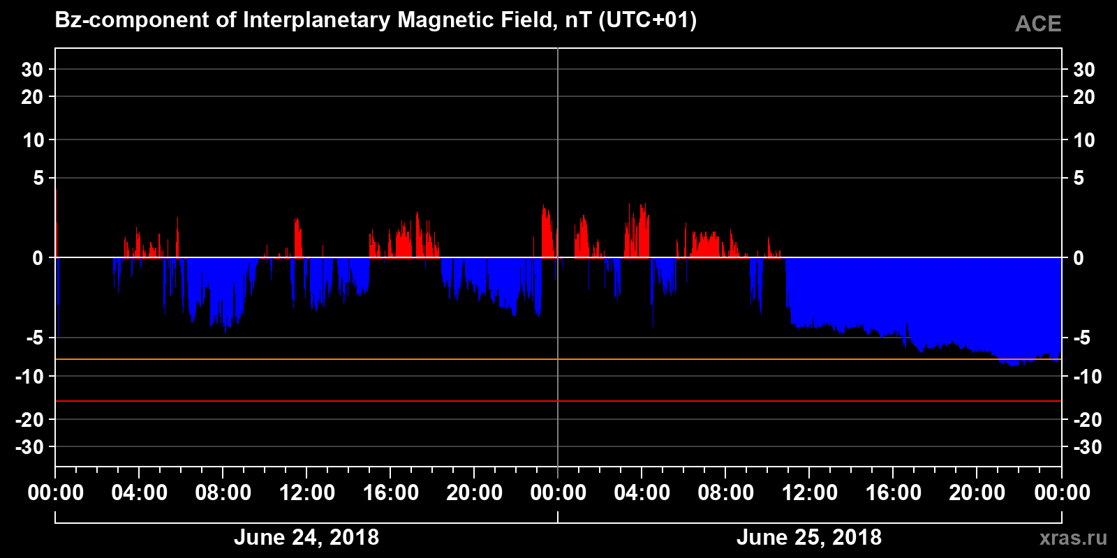 Component Bz of the interplanetary magnetic field