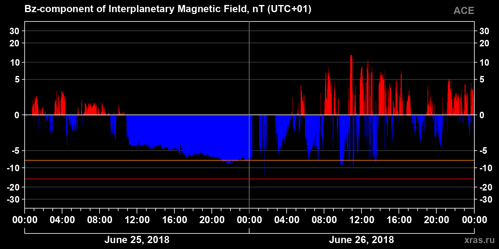 Component Bz of the interplanetary magnetic field