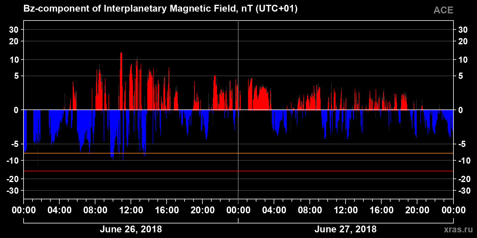 Component Bz of the interplanetary magnetic field