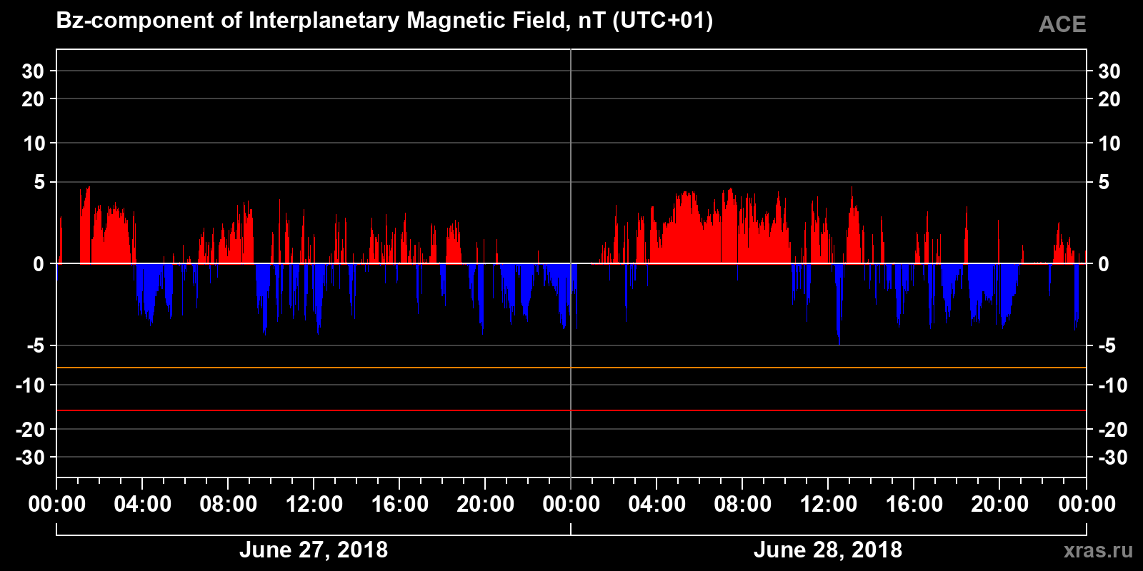 Component Bz of the interplanetary magnetic field