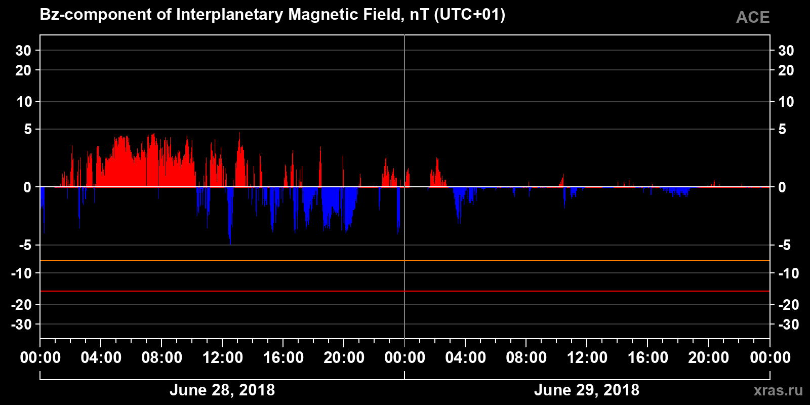 Component Bz of the interplanetary magnetic field
