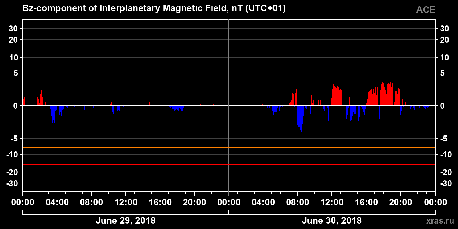 Component Bz of the interplanetary magnetic field