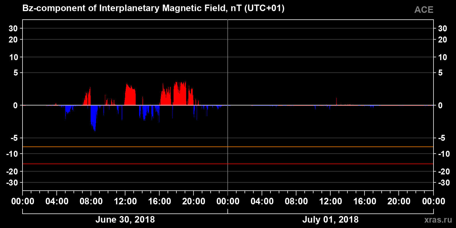 Component Bz of the interplanetary magnetic field