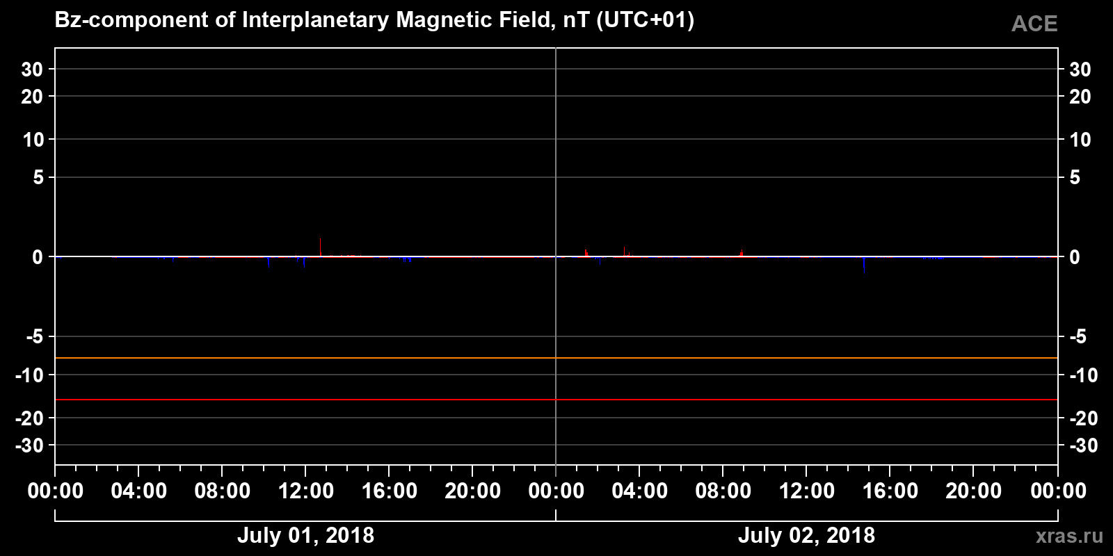 Component Bz of the interplanetary magnetic field